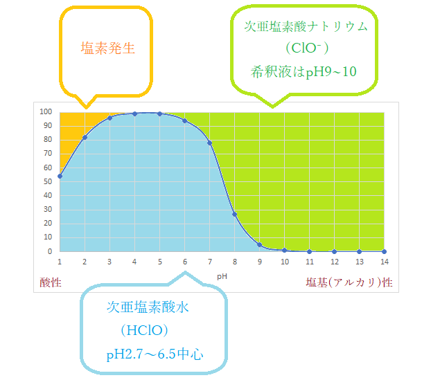次亜塩素酸とは 亜塩素酸との違いや次亜塩素酸水の酸性の種類 塩素水の作り方 化学 Curlpingの学びblog