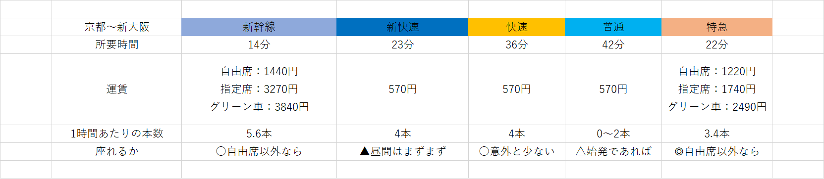 京都から大阪までは新快速電車と新幹線のどちらが便利 Jr京都線の新駅や運賃をご紹介 Curlpingの学びblog