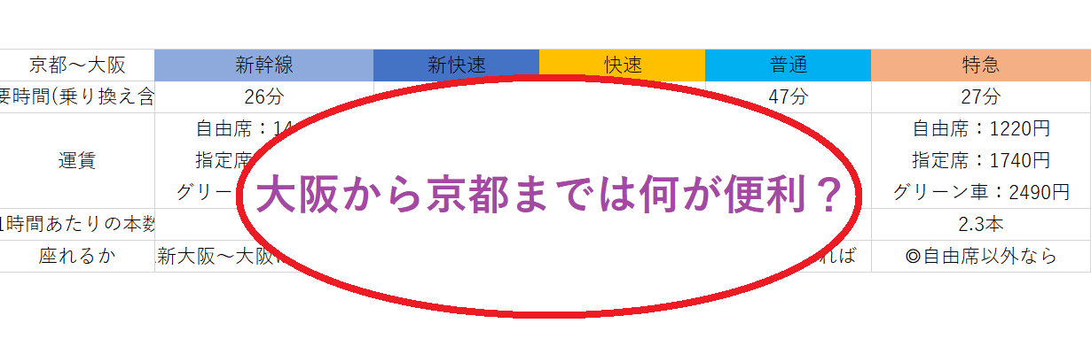 大阪から京都までの快速と新快速の違い 時間や料金で比較 Jr京都線の新駅も Curlpingの学びblog