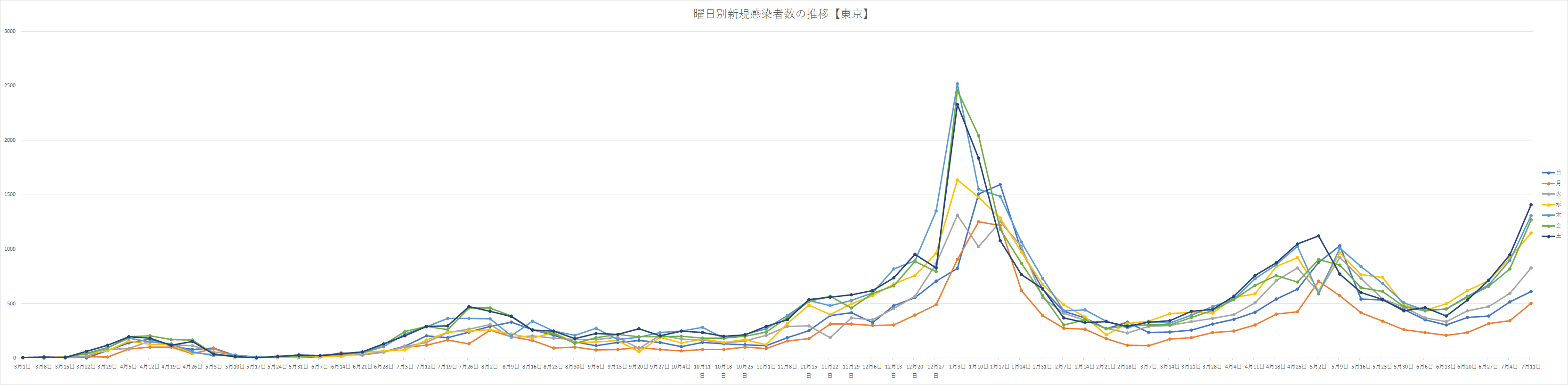 東京都曜日別感染者数をグラフ推移で 過去最多を更新しているのは何曜日が多い Curlpingの幸せblog