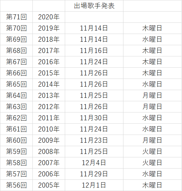 紅白歌合戦の出演者や歌う順番の発表はいつ 19紅白出場歌手や曲目の振り返りも Curlpingの幸せblog