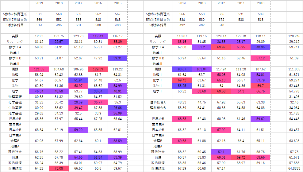 今年と19年度までのセンター試験平均点の推移 5教科7科目で比較 数 Bは低め Curlpingの幸せblog