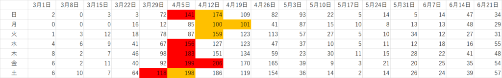 東京都曜日別感染者数をグラフ推移で 過去最多を更新しているのは何曜日が多い Curlpingの幸せblog