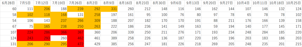 東京都曜日別感染者数をグラフ推移で 過去最多を更新しているのは何曜日が多い Curlpingの幸せblog