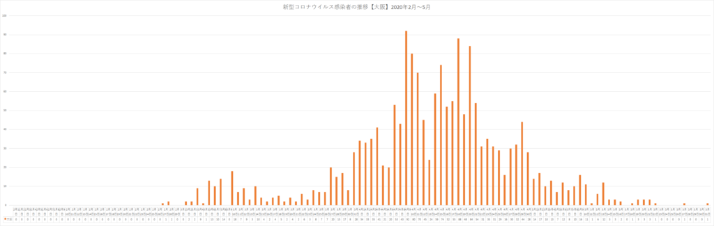 近畿地方 大阪 兵庫 京都 滋賀 奈良 和歌山 での感染者数推移 大阪圏 関西地方 Curlpingの幸せblog