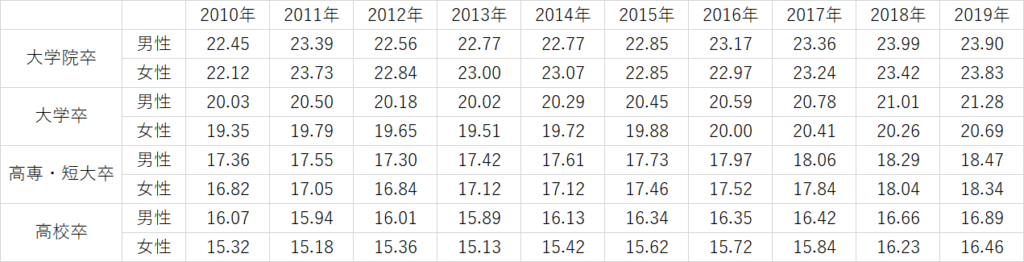 求人で気になる給与の話 月給と手取りの違い 新卒の月給の平均を10年推移男女別に Curlpingの学びblog