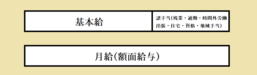 求人で気になる給与の話 月給と手取りの違い 新卒の月給の平均を10年推移男女別に Curlpingの学びblog