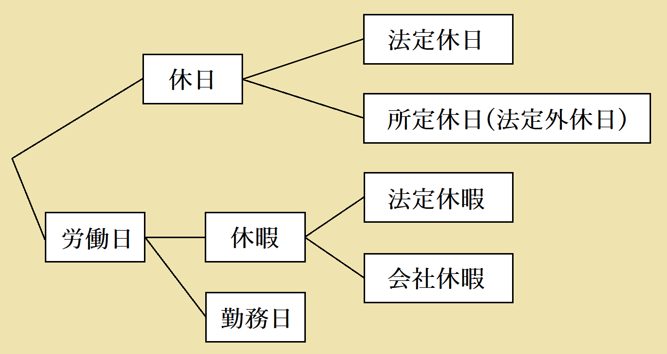 休暇と休日の違い 完全週休二日制とは 法定休日と所定休日 法定外休日出勤の割増率 Curlpingの幸せblog