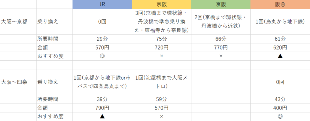 Jr 京阪 阪急電車の乗り換え 大阪 梅田駅から京都駅までや四条河原町へ便利なのは Curlpingの幸せblog