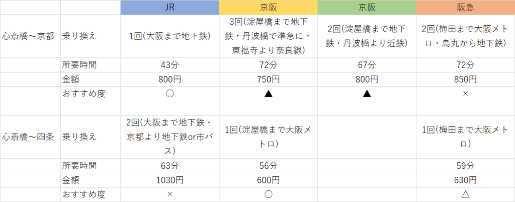 Jr 京阪 阪急電車の乗り換え 大阪 梅田駅から京都駅までや四条河原町へ便利なのは Curlpingの幸せblog