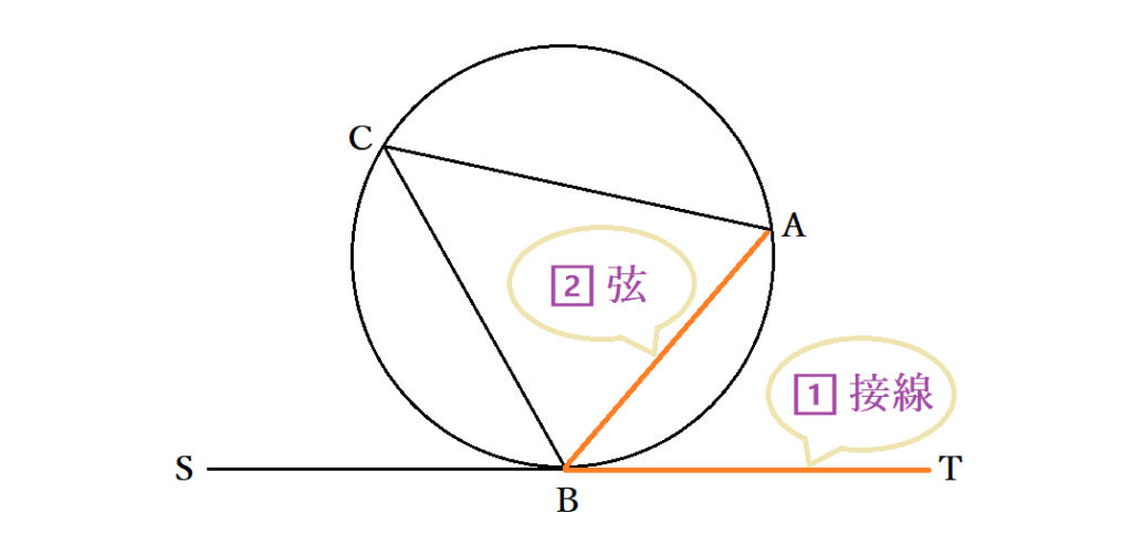 接弦定理とは 円の接線と弦の作る角の定理 中学での証明と問題 覚え方をわかりやすく Curlpingの学びblog