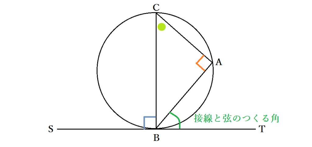 接弦定理とは 円の接線と弦の作る角の定理 中学での証明と問題 覚え方をわかりやすく Curlpingの学びblog
