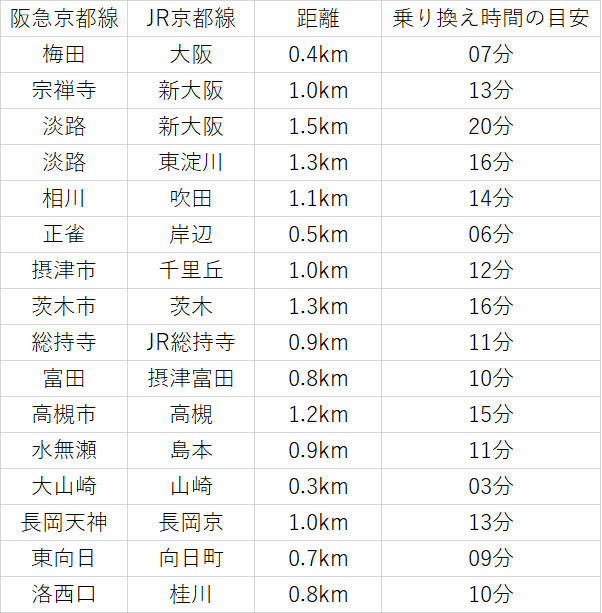 Jr 京阪 阪急電車の乗り換え 大阪 梅田駅から京都駅までや四条河原町へ便利なのは Curlpingの幸せblog