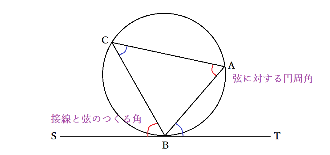 接弦定理とは？接線と弦の作る角の定理の証明、覚え方と応用問題[中学/高校] Curlpingの幸せblog