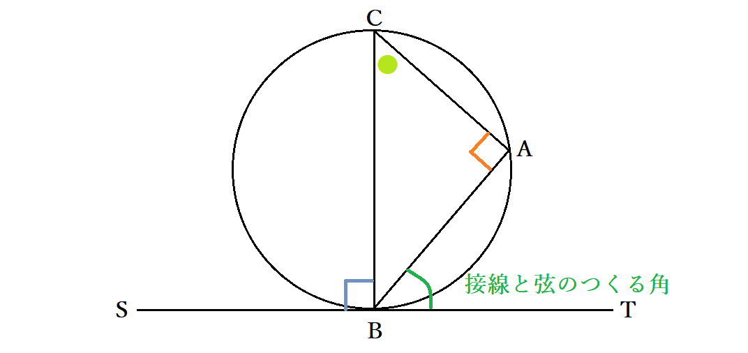 接弦定理とは？接線と弦の作る角の定理の証明、覚え方と応用問題[中学/高校] Curlpingの幸せblog