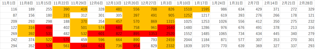 東京都曜日別感染者数をグラフ推移で 過去最多を更新しているのは何曜日が多い Curlpingの幸せblog