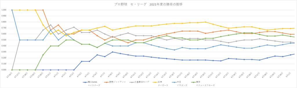 リーグ戦の試合日程と勝率自動計算機能付き対戦表も 21年プロ野球開幕戦の日 Curlpingの幸せblog