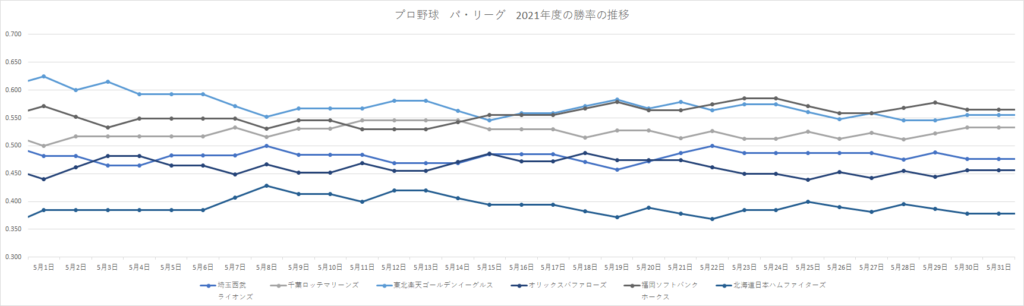 リーグ戦の試合日程と勝率自動計算機能付き対戦表も 21年プロ野球開幕戦の日 Curlpingの幸せblog