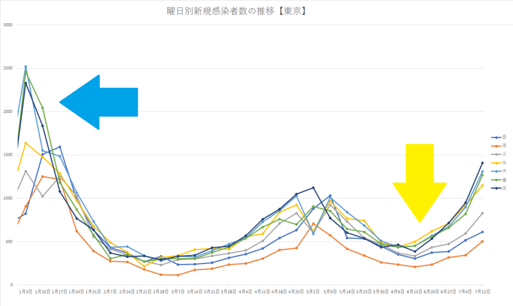 東京都曜日別感染者数をグラフ推移で 過去最多を更新しているのは何曜日が多い Curlpingの幸せblog