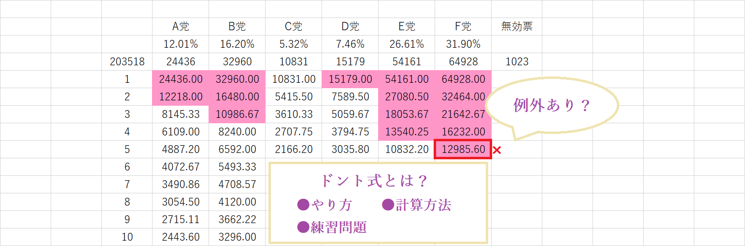 ドント方式とは 比例代表制でのドント式のやり方 計算の練習問題でわかりやすく Curlpingの学びblog