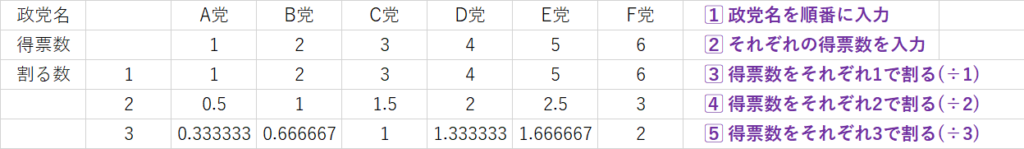 ドント式の計算方法を得票数を割り算する流れで示した図