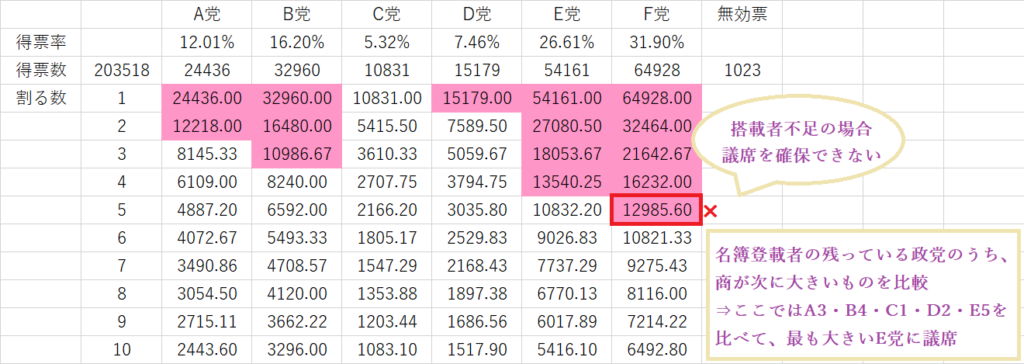 ドント式で獲得議席数より名簿登載者が少ない場合の考え方