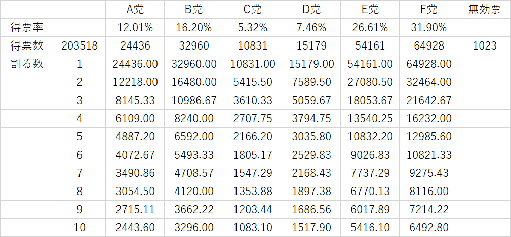 ドント式の練習問題で得票数を順に割り算している様子