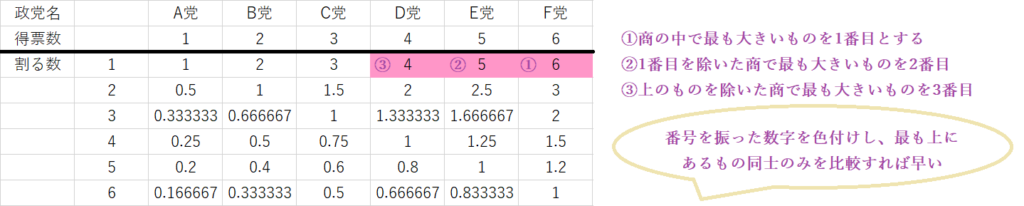 ドント式で商の大きい順に色分けして議席を配分する図