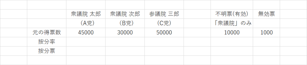 有効票と不明票を含めた選挙の得票数一覧表