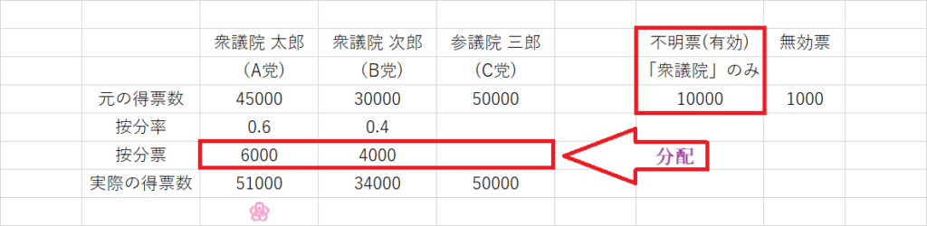 不明票を按分した結果得票数が変化する様子