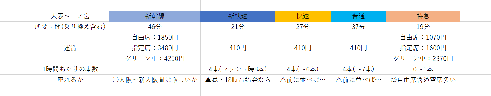 大阪駅から三ノ宮駅 神戸駅までのjr特急 新快速 普通電車 新幹線の所要時間や料金 Curlpingの幸せblog