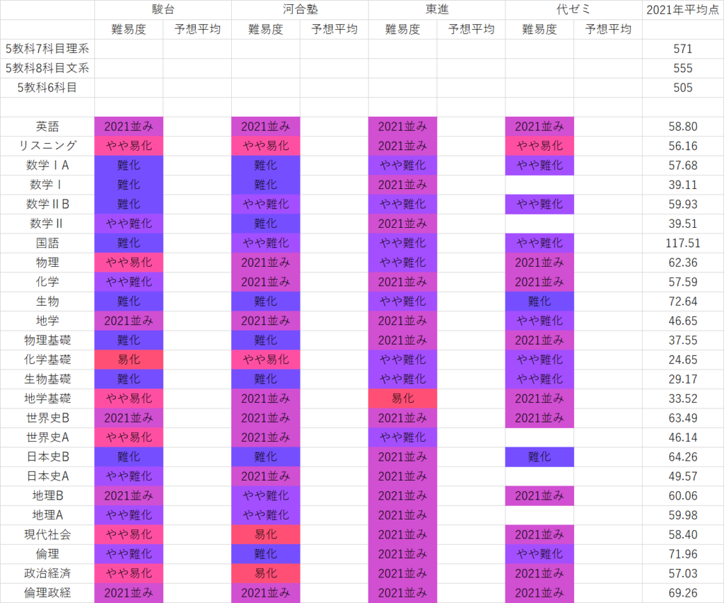 共通テストは易化or難化 難易度の分析を予備校の予想で比較 22解答速報 国語 英語 数学1a 数学2bの答え