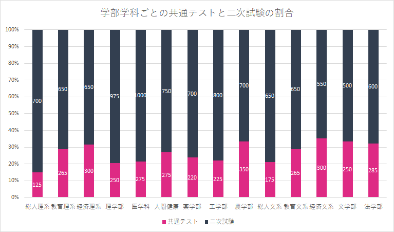 京都大学の学部ごとの共通テストと二次試験の配点比率を比較したグラフ