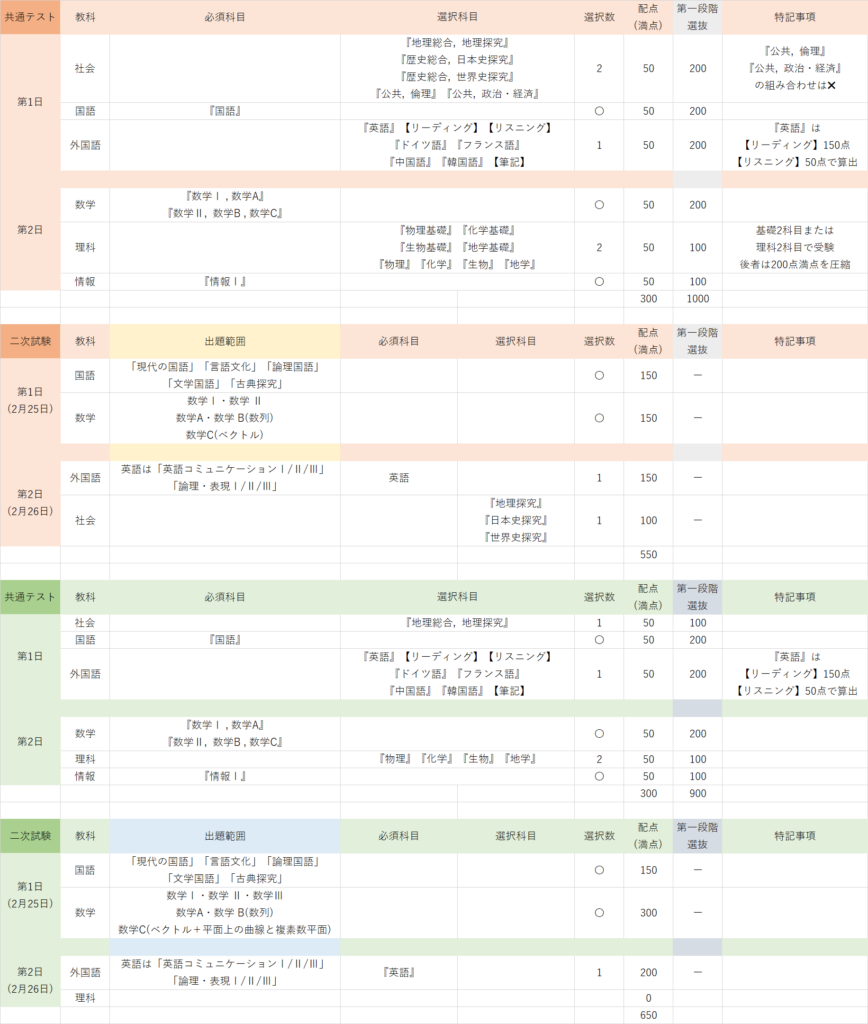 京大経済学部の共通テストと二次試験における受験科目と配点（文系・理系別）