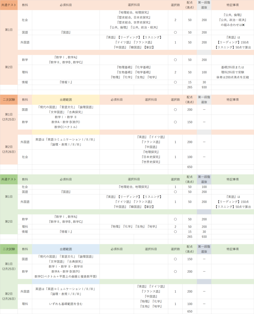京大教育学部の共通テストと二次試験における受験科目と配点（文系・理系別）