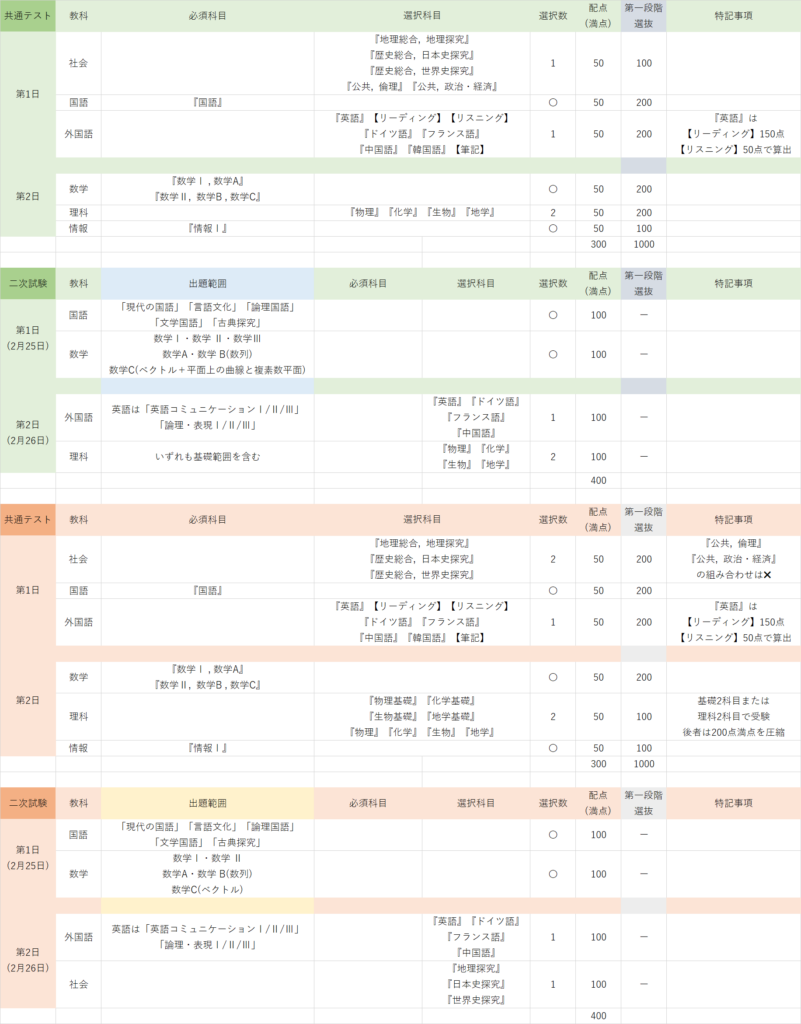 京都大学の共通テストと二次試験における教科・科目の基本構成（文系・理系別）