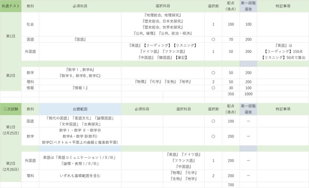 京大農学部の受験科目と配点 京大農学部の共通テストと二次試験における受験科目と配点