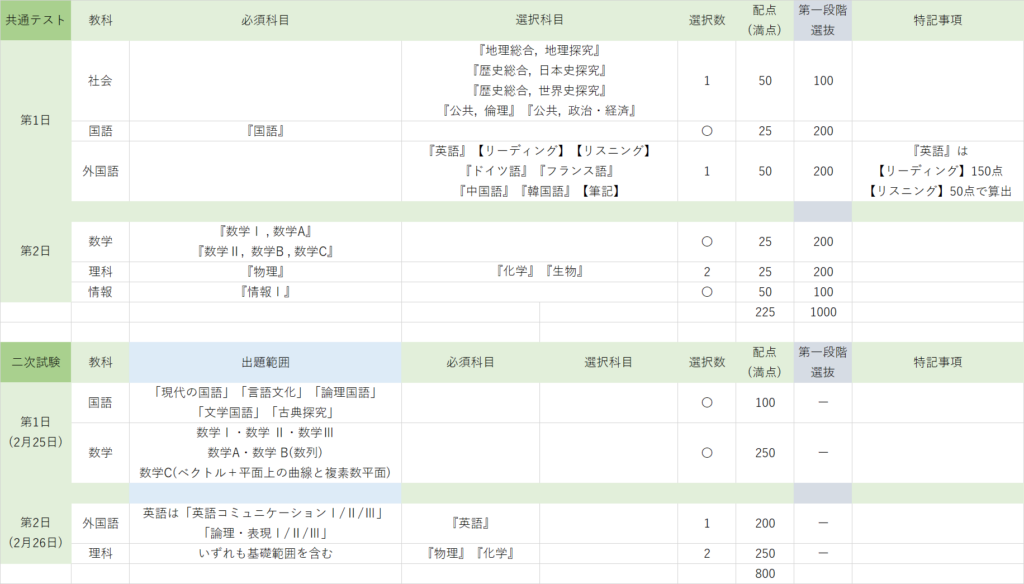 京大工学部の共通テストと二次試験における受験科目と配点