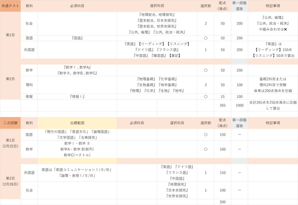 京大文学部の共通テストと二次試験における受験科目と配点