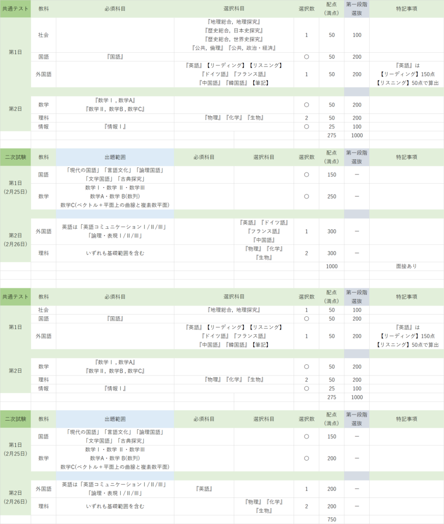 京大医学部の共通テストと二次試験における受験科目と配点