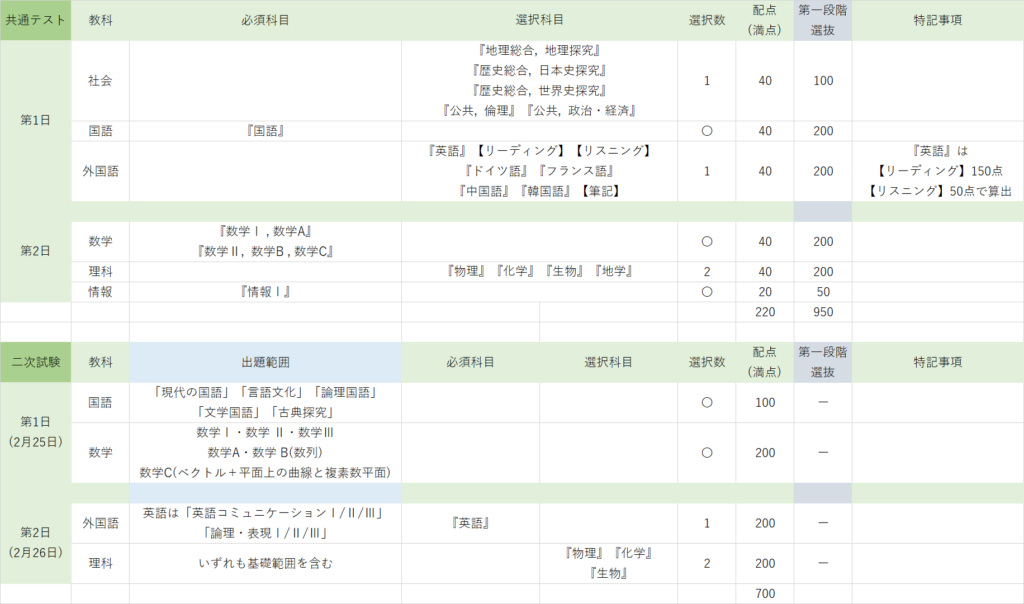 京大薬学部の共通テストと二次試験における受験科目と配点
