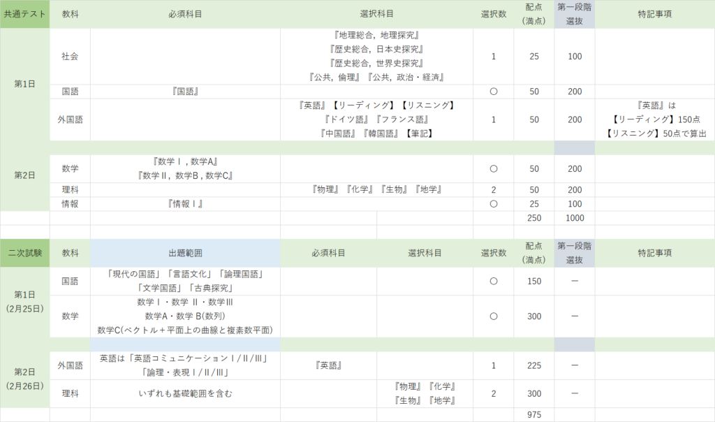 京大理学部の共通テストと二次試験における受験科目と配点