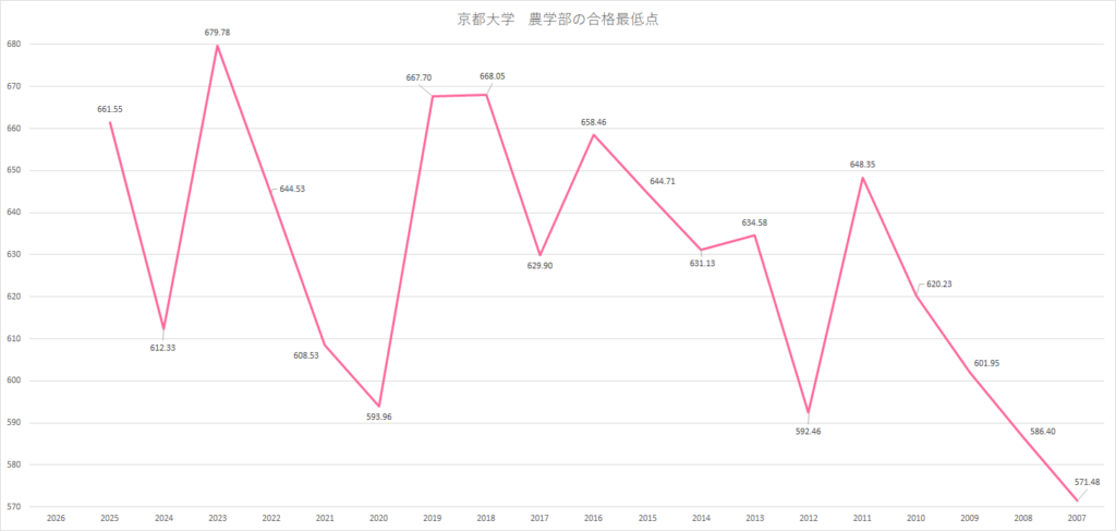 京都大学農学部 合格最低点の20年推移 京都大学農学部の合格最低点を20年間で比較したグラフ
