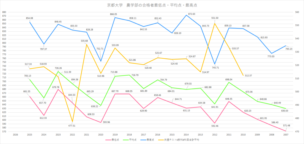 京都大学農学部 得点推移と共通テスト平均との差 京都大学農学部の合格最低点・平均点・最高点と共通テスト平均点を比較したグラフ