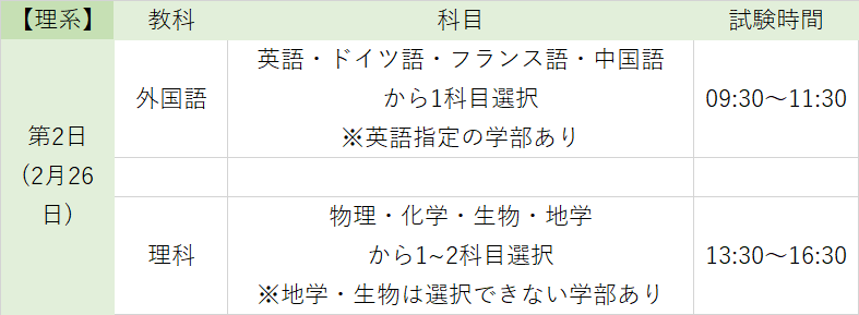 京大二次試験 理系2日目の試験時間 京都大学(京大)二次試験 理系2日目の時間割(外国語・理科)の一覧表