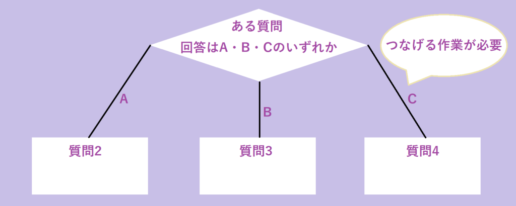 Googleフォームで回答内容に応じてページが切り替わる条件分岐の全体イメージ図
