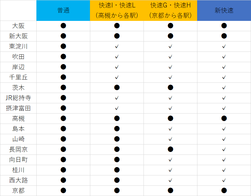 大阪から京都までの快速と新快速の違い 時間や料金で比較 Jr京都線の新駅も Curlpingの学びblog