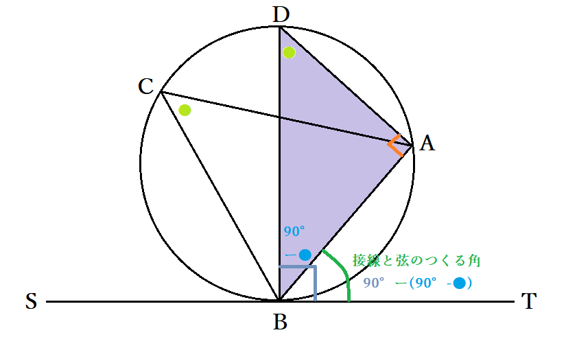 接弦定理とは 円の接線と弦の作る角の定理 中学での証明と問題 覚え方をわかりやすく Curlpingの学びblog