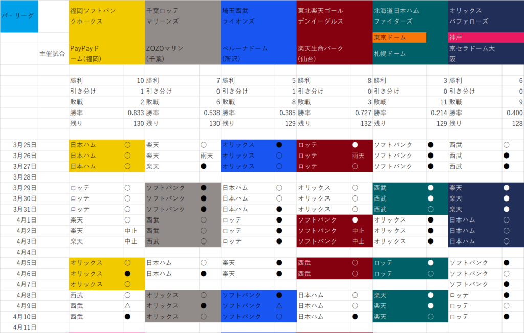 プロ野球 パリーグ セリーグ の順位の変動 貯金の推移 22 をグラフで Curlpingの学びblog