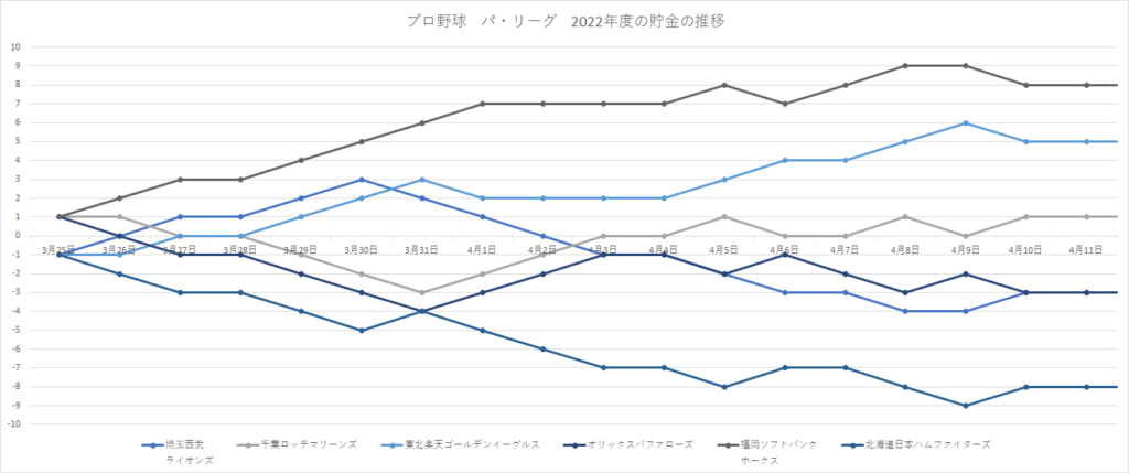 プロ野球 パリーグ セリーグ の順位の変動 貯金の推移 22 をグラフで Curlpingの学びblog